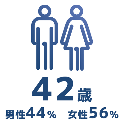 42歳　男性44％、女性56％