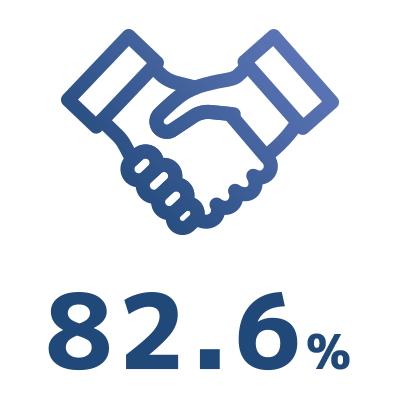 82.6％