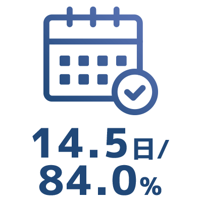 14.5日/84.0％
