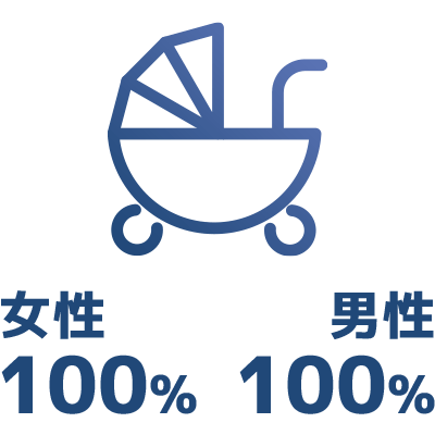 女性100％、男性100％