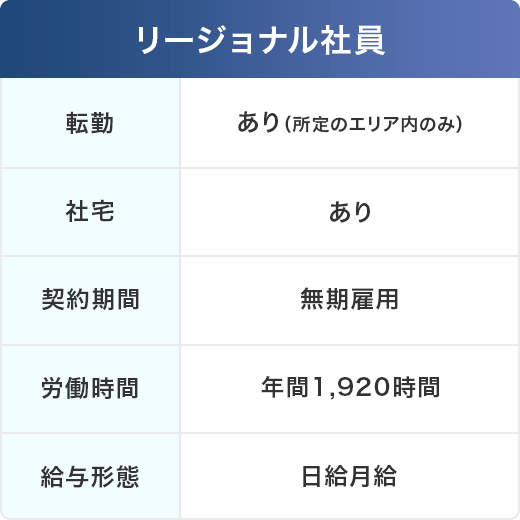 リージョナル社員の働き方の表。転勤あり(所定のエリア内のみ)。社宅あり。契約期間は無期雇用。労働時間は年間1920時間。給与形態は日給・月給。