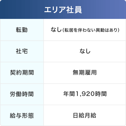 エリア社員の働き方の表。転勤なし(転居を伴わない異動はあり)。社宅なし。契約期間は無期雇用。労働時間は年間1920時間。給与形態は日給・月給。