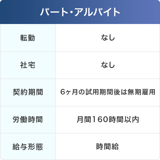 パート・アルバイトの働き方の表。転勤なし。社宅なし。契約期間は6ヶ月の試用用期間後は無期雇用。労働時間は月間160時間以内。給与形態は時間給。